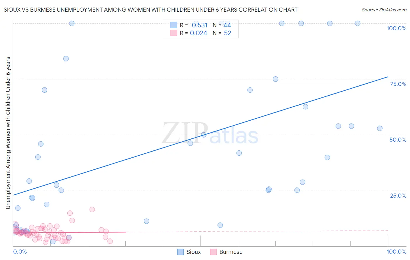 Sioux vs Burmese Unemployment Among Women with Children Under 6 years