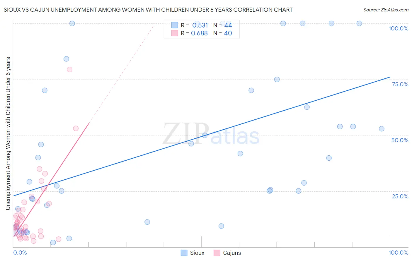 Sioux vs Cajun Unemployment Among Women with Children Under 6 years