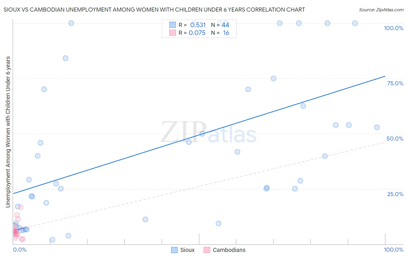 Sioux vs Cambodian Unemployment Among Women with Children Under 6 years