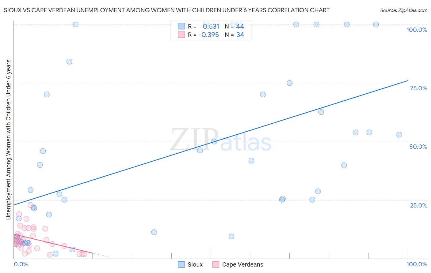 Sioux vs Cape Verdean Unemployment Among Women with Children Under 6 years