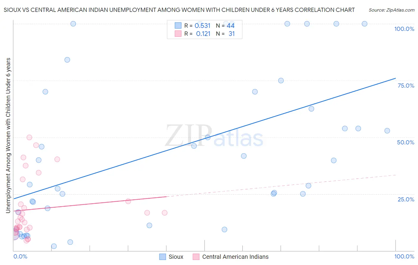 Sioux vs Central American Indian Unemployment Among Women with Children Under 6 years