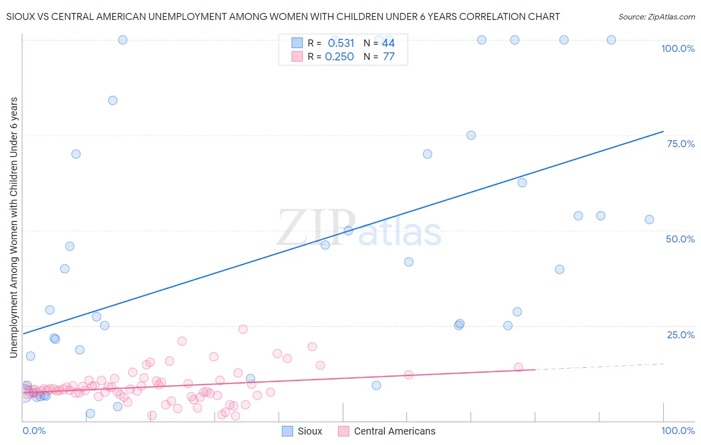 Sioux vs Central American Unemployment Among Women with Children Under 6 years
