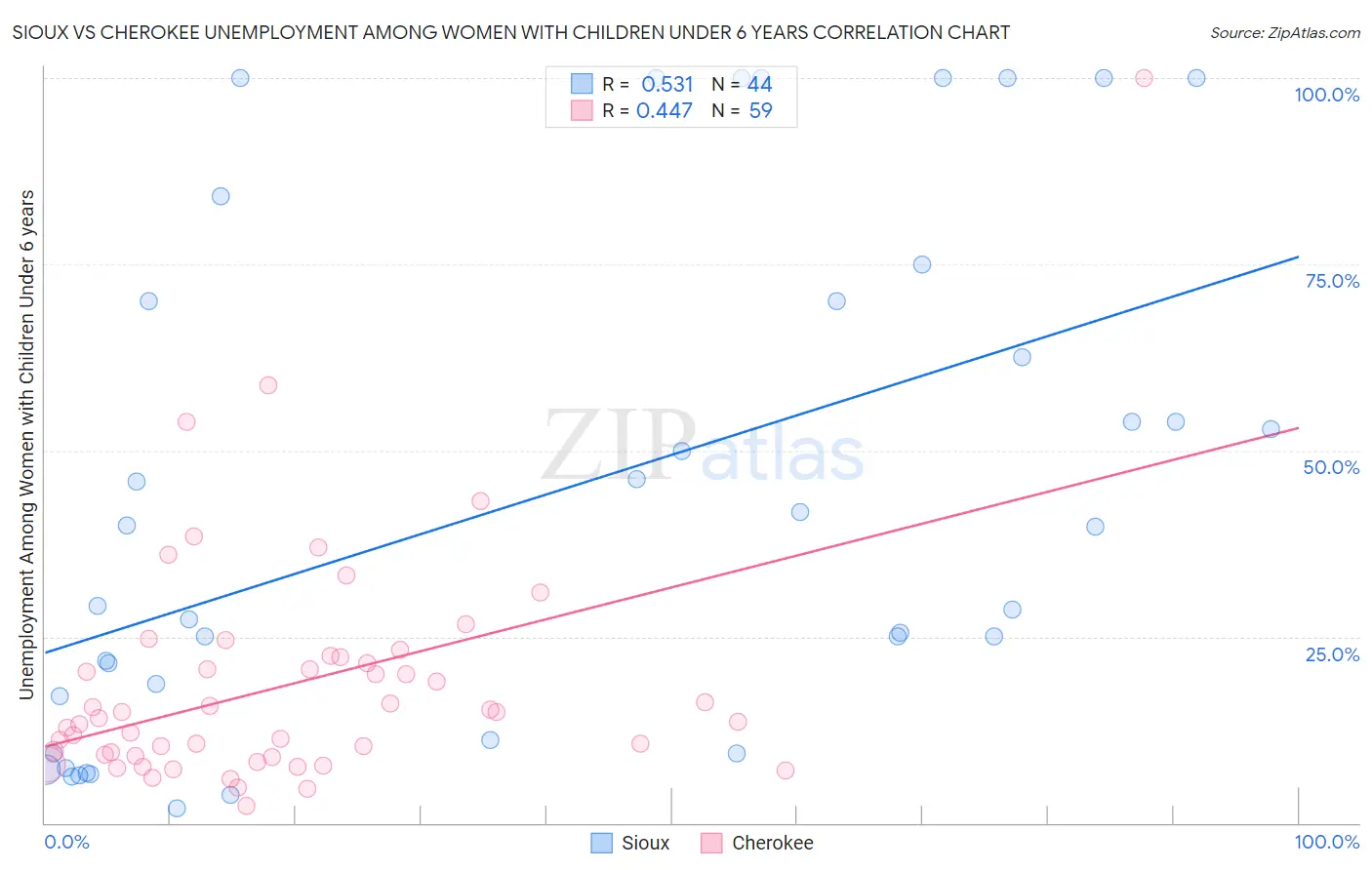 Sioux vs Cherokee Unemployment Among Women with Children Under 6 years