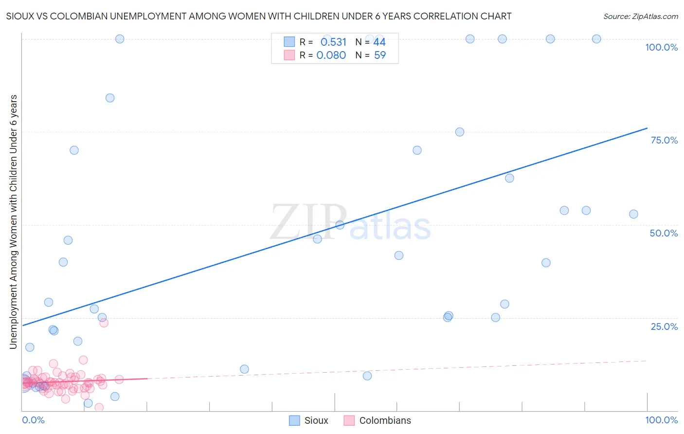 Sioux vs Colombian Unemployment Among Women with Children Under 6 years