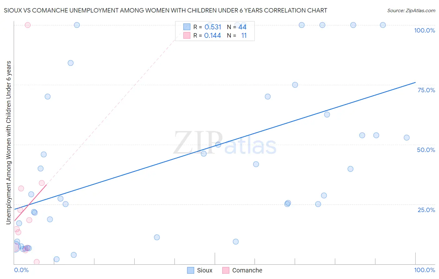 Sioux vs Comanche Unemployment Among Women with Children Under 6 years