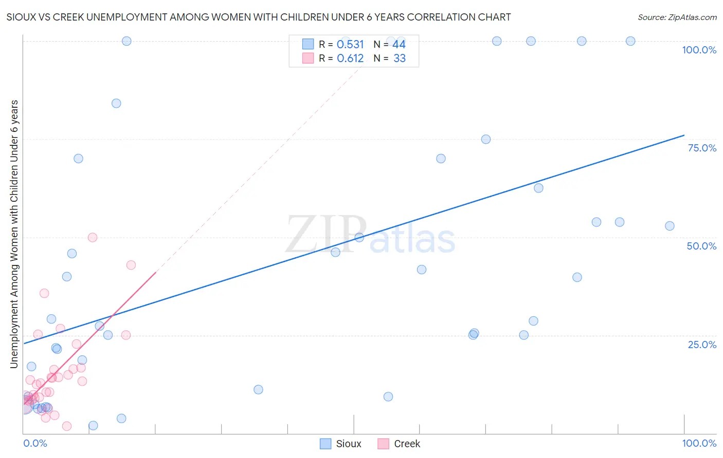 Sioux vs Creek Unemployment Among Women with Children Under 6 years