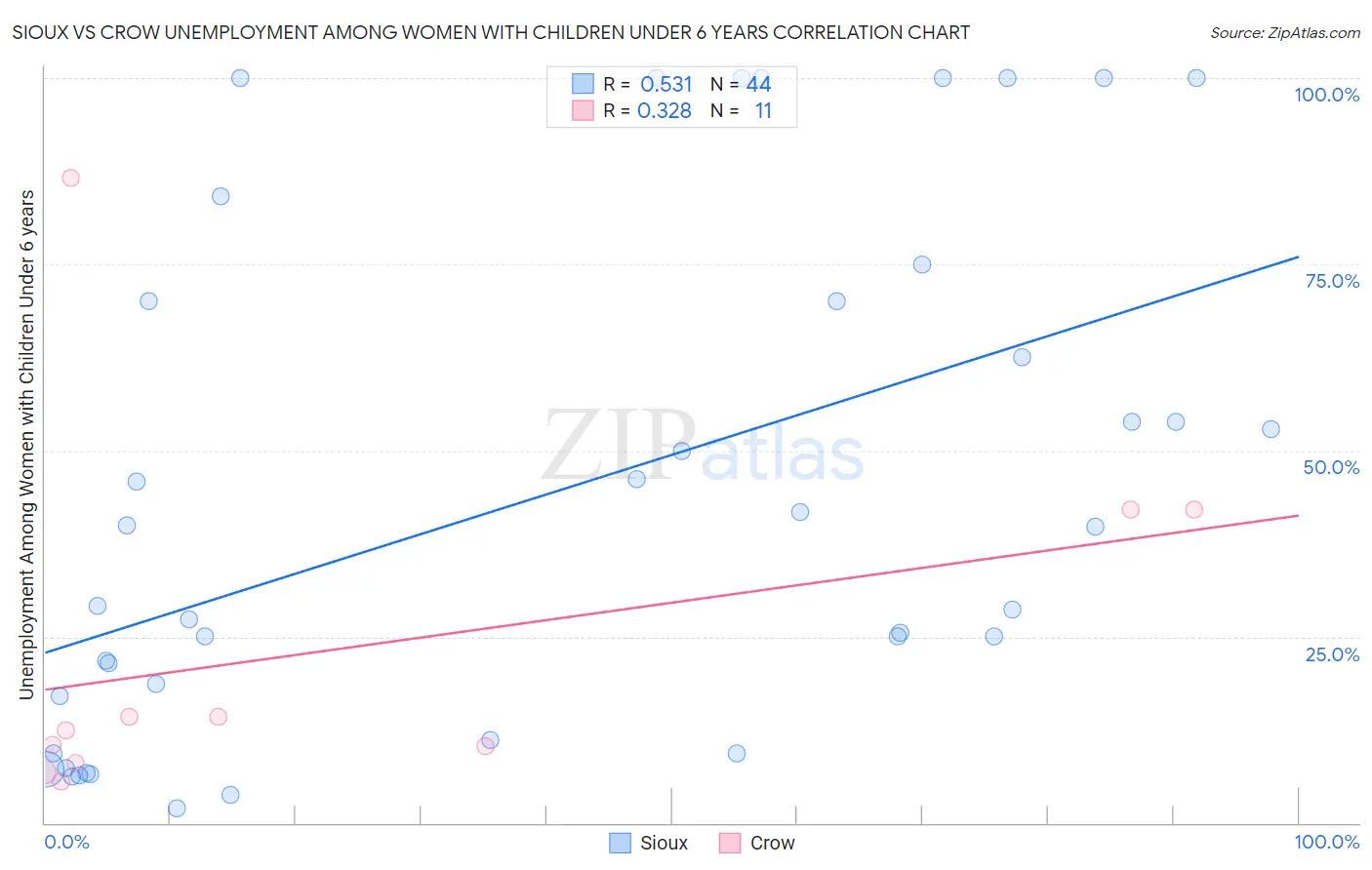 Sioux vs Crow Unemployment Among Women with Children Under 6 years