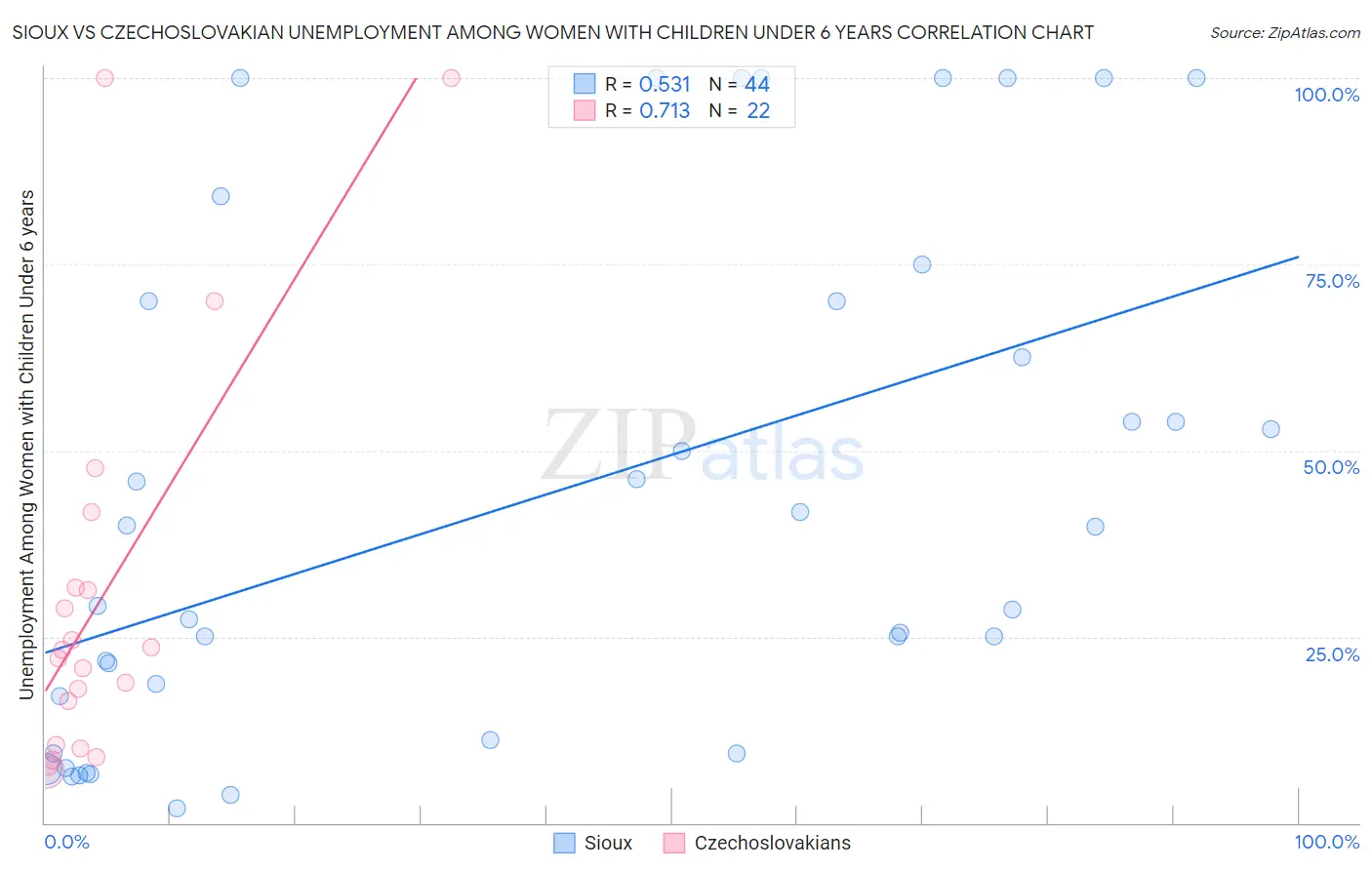 Sioux vs Czechoslovakian Unemployment Among Women with Children Under 6 years