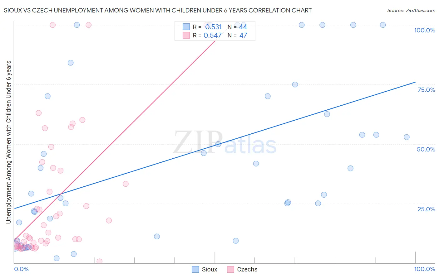 Sioux vs Czech Unemployment Among Women with Children Under 6 years