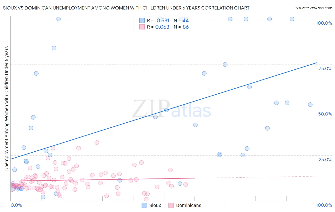 Sioux vs Dominican Unemployment Among Women with Children Under 6 years