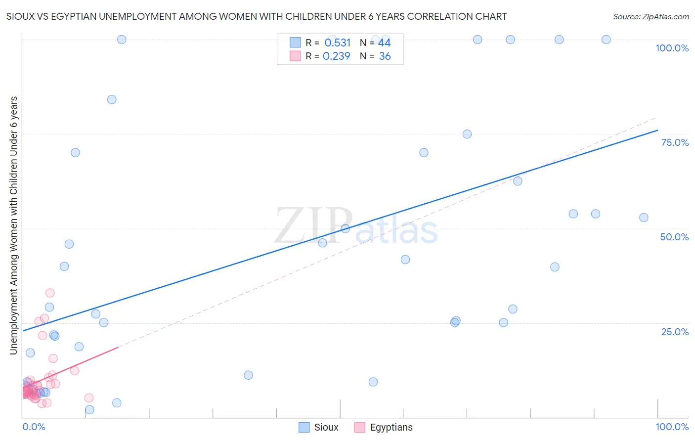 Sioux vs Egyptian Unemployment Among Women with Children Under 6 years