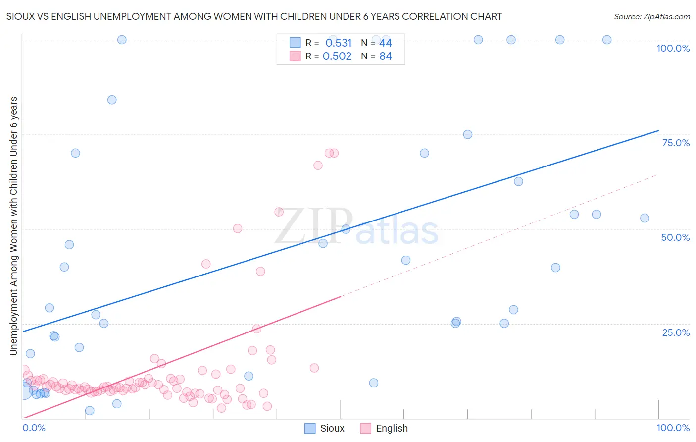 Sioux vs English Unemployment Among Women with Children Under 6 years