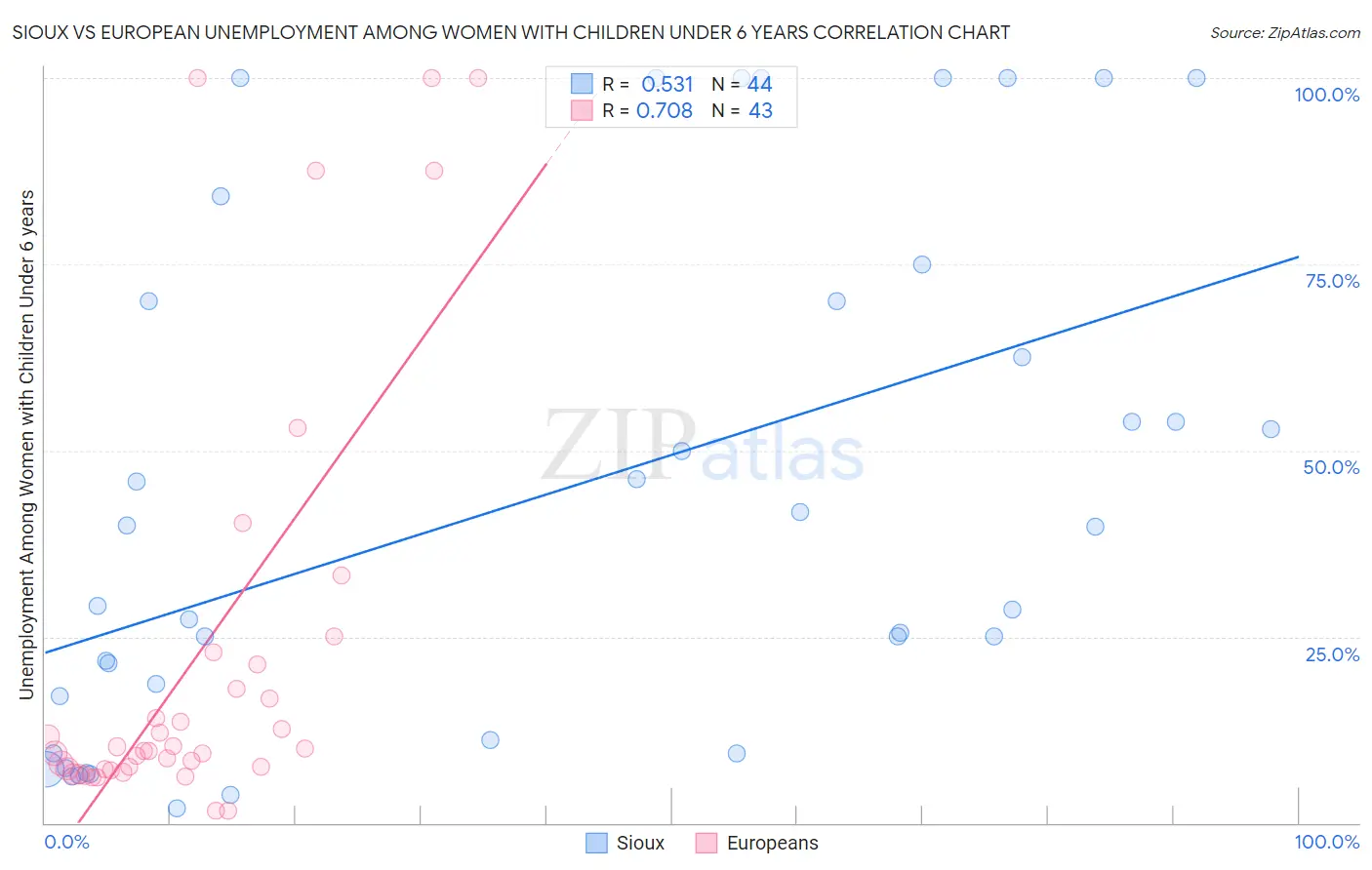 Sioux vs European Unemployment Among Women with Children Under 6 years