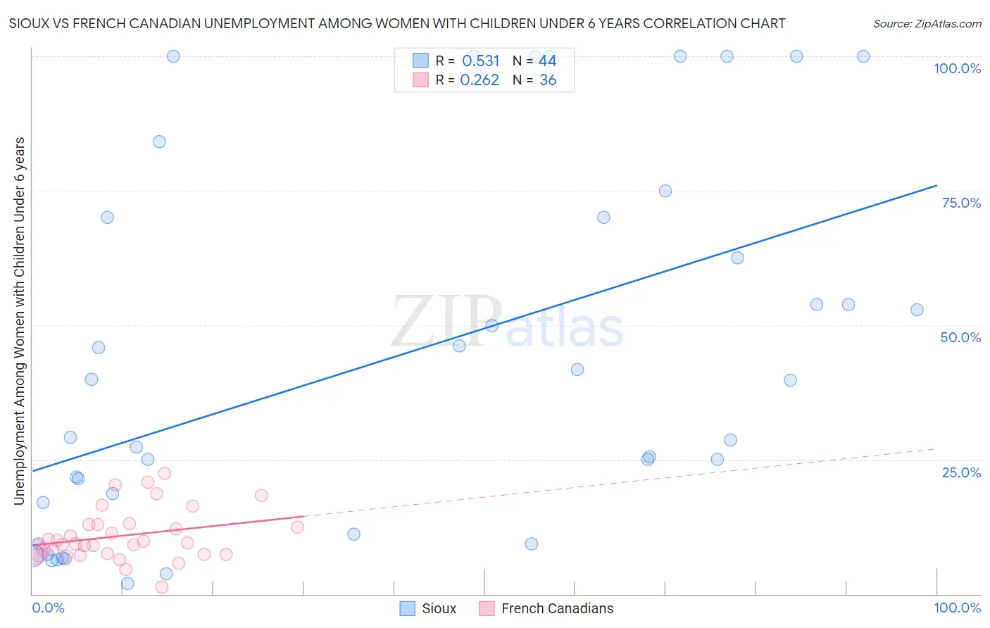 Sioux vs French Canadian Unemployment Among Women with Children Under 6 years