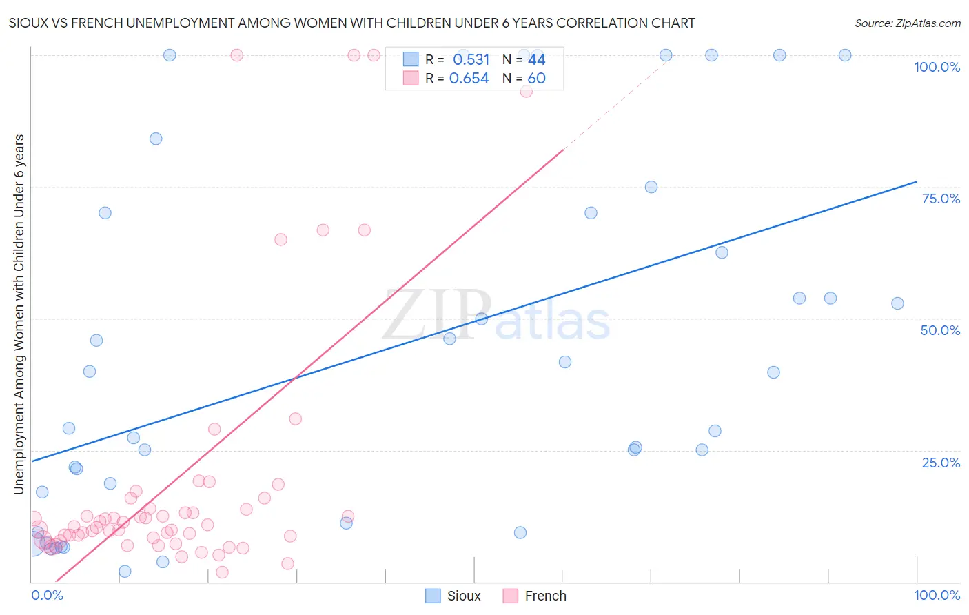 Sioux vs French Unemployment Among Women with Children Under 6 years