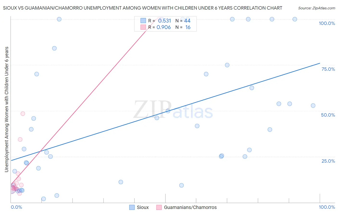 Sioux vs Guamanian/Chamorro Unemployment Among Women with Children Under 6 years