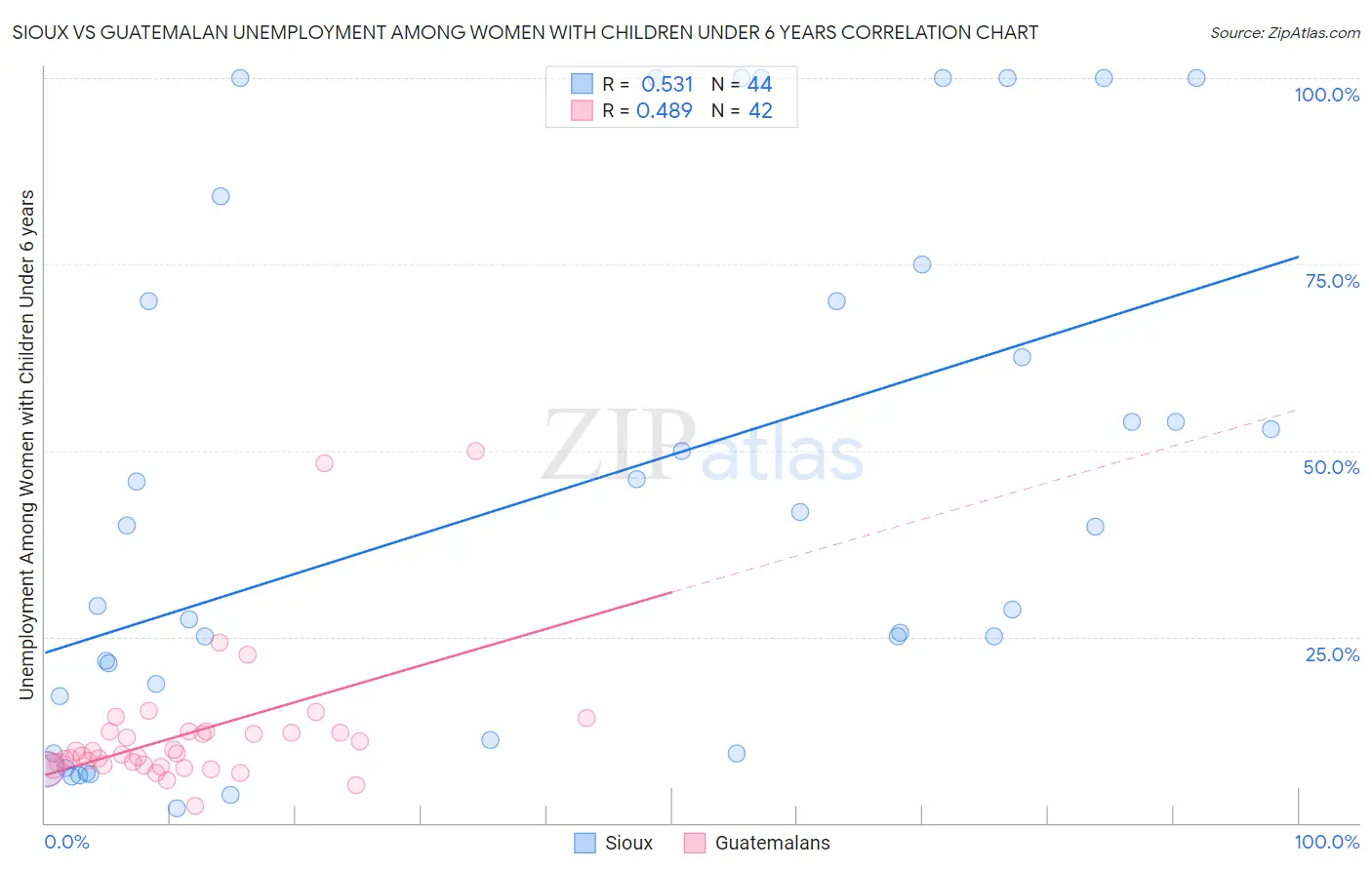 Sioux vs Guatemalan Unemployment Among Women with Children Under 6 years