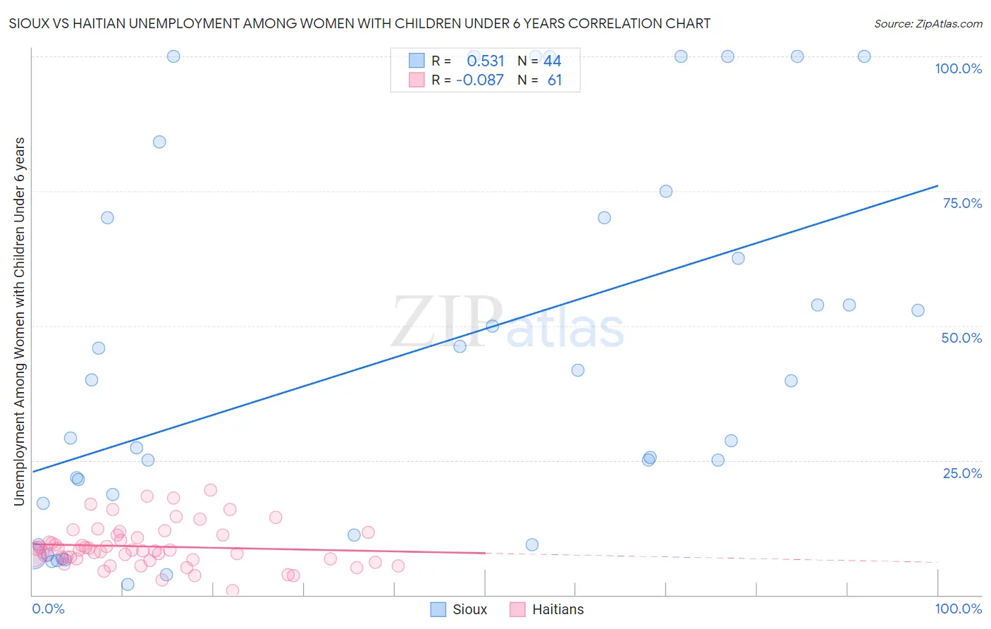 Sioux vs Haitian Unemployment Among Women with Children Under 6 years