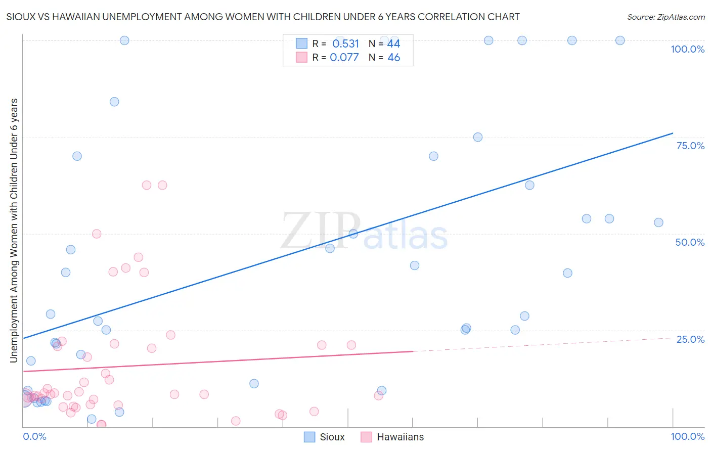 Sioux vs Hawaiian Unemployment Among Women with Children Under 6 years