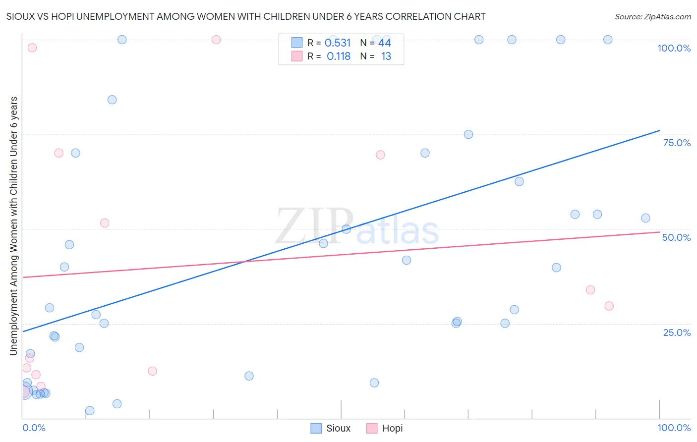 Sioux vs Hopi Unemployment Among Women with Children Under 6 years