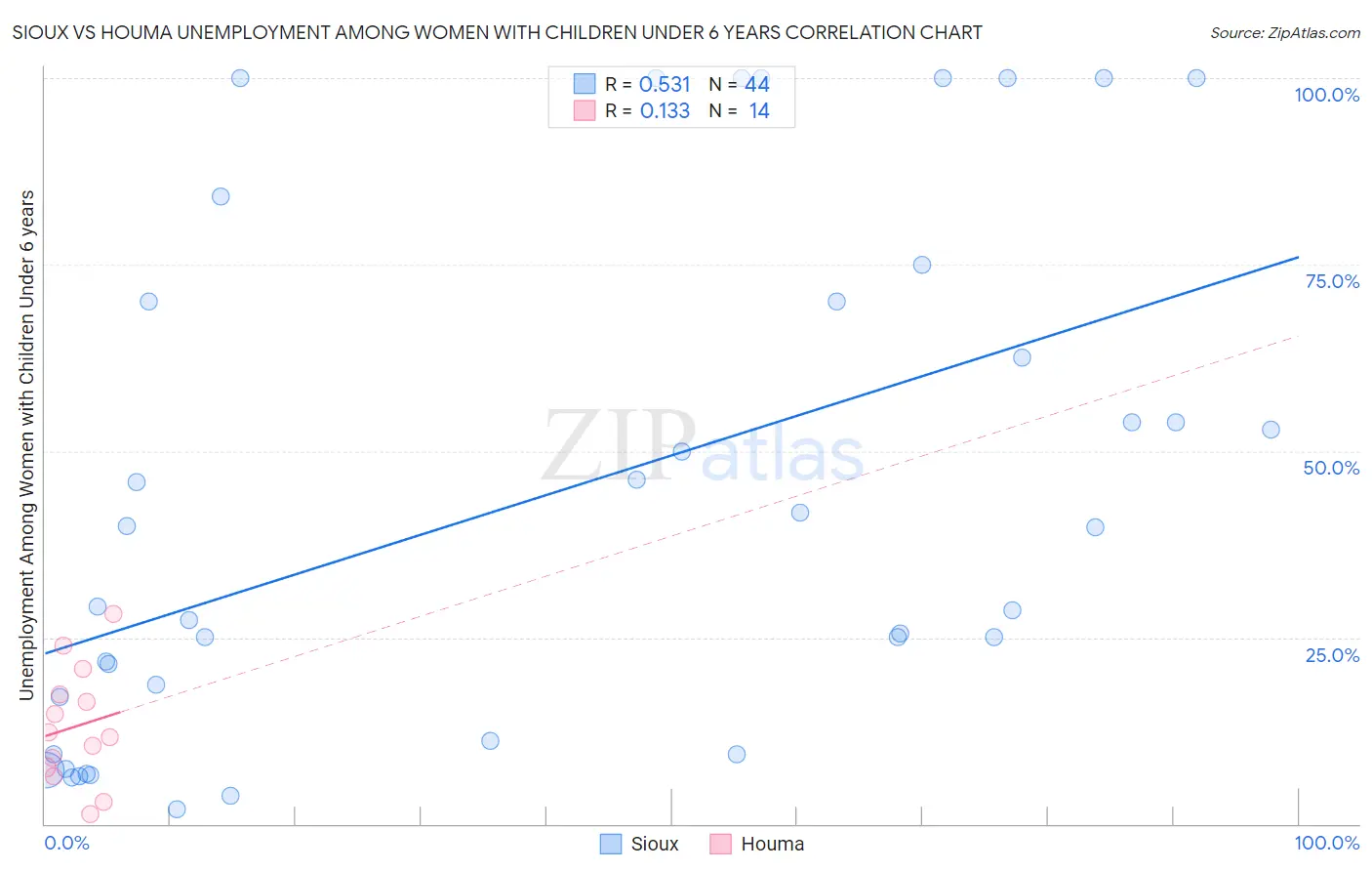 Sioux vs Houma Unemployment Among Women with Children Under 6 years