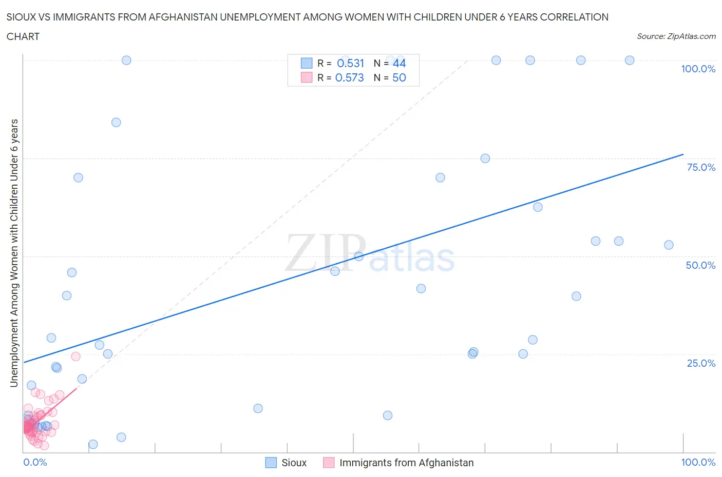 Sioux vs Immigrants from Afghanistan Unemployment Among Women with Children Under 6 years