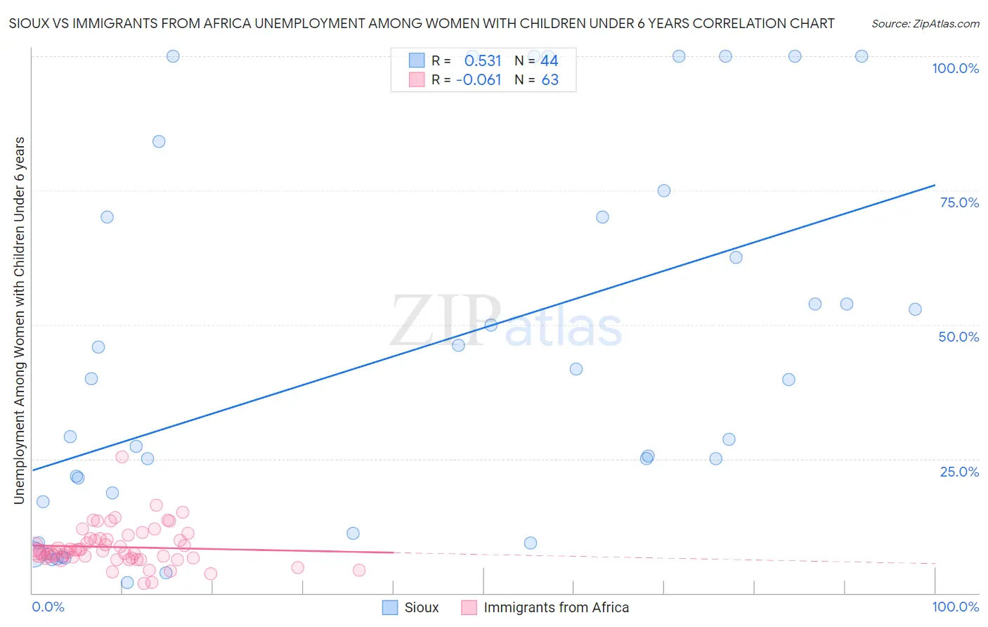 Sioux vs Immigrants from Africa Unemployment Among Women with Children Under 6 years