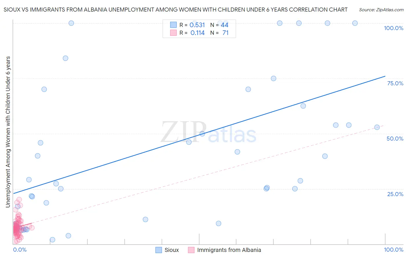 Sioux vs Immigrants from Albania Unemployment Among Women with Children Under 6 years