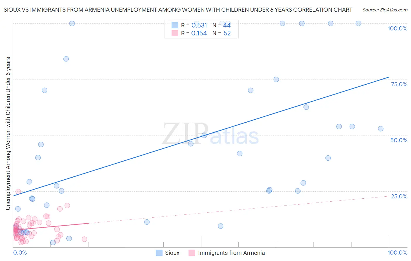 Sioux vs Immigrants from Armenia Unemployment Among Women with Children Under 6 years