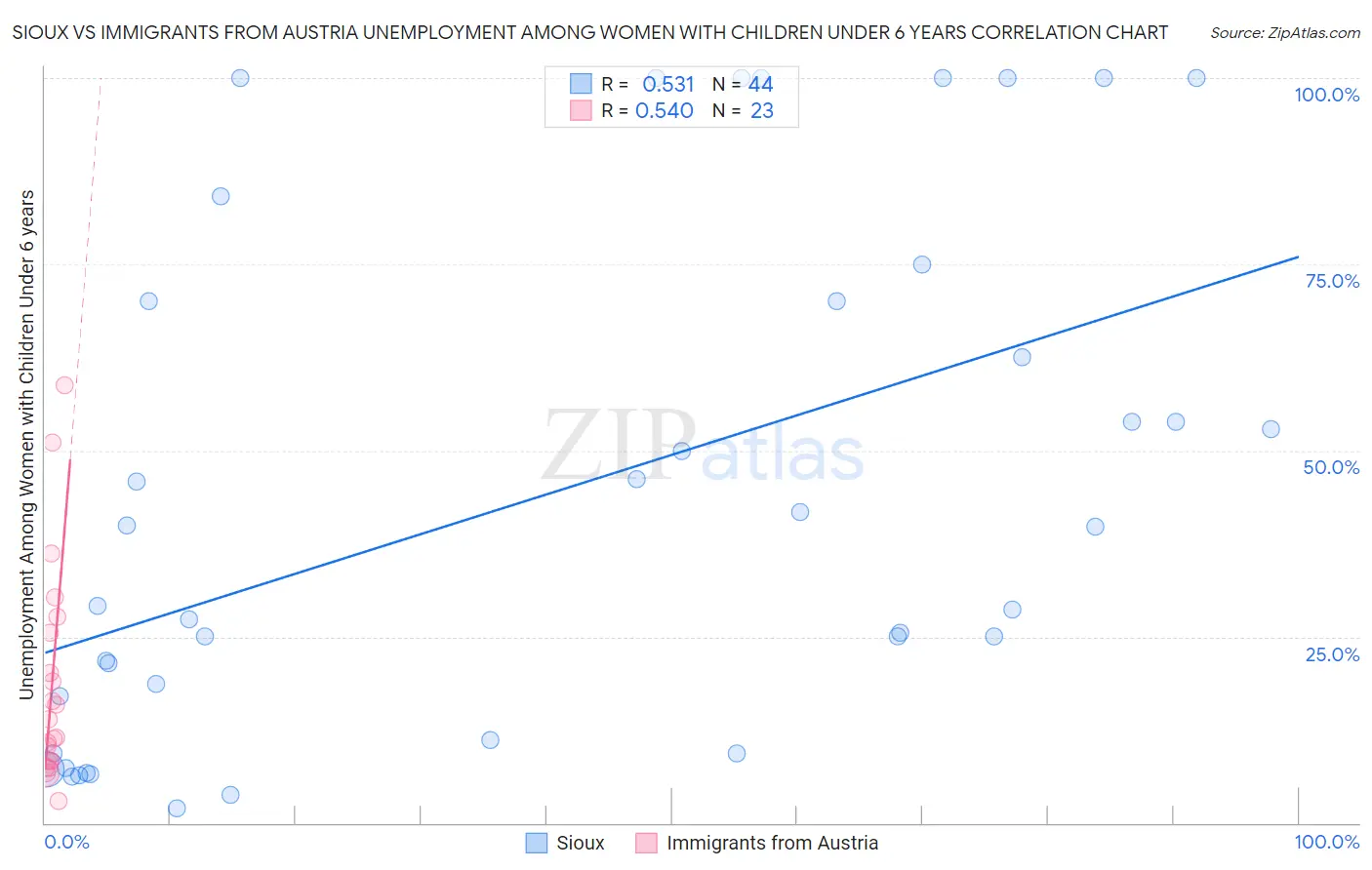 Sioux vs Immigrants from Austria Unemployment Among Women with Children Under 6 years