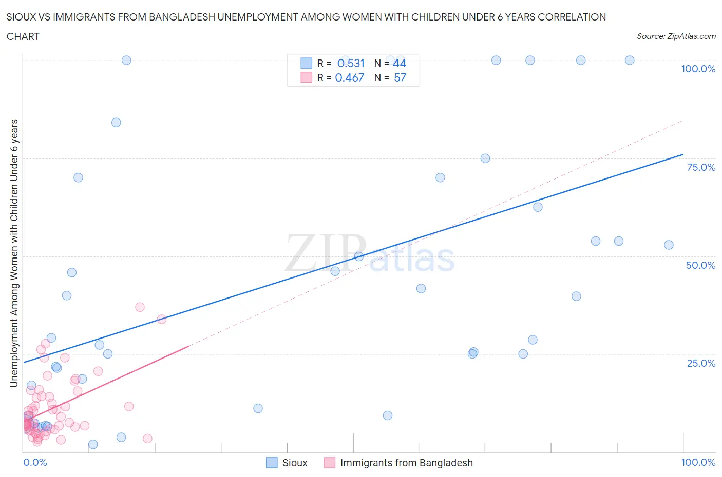 Sioux vs Immigrants from Bangladesh Unemployment Among Women with Children Under 6 years