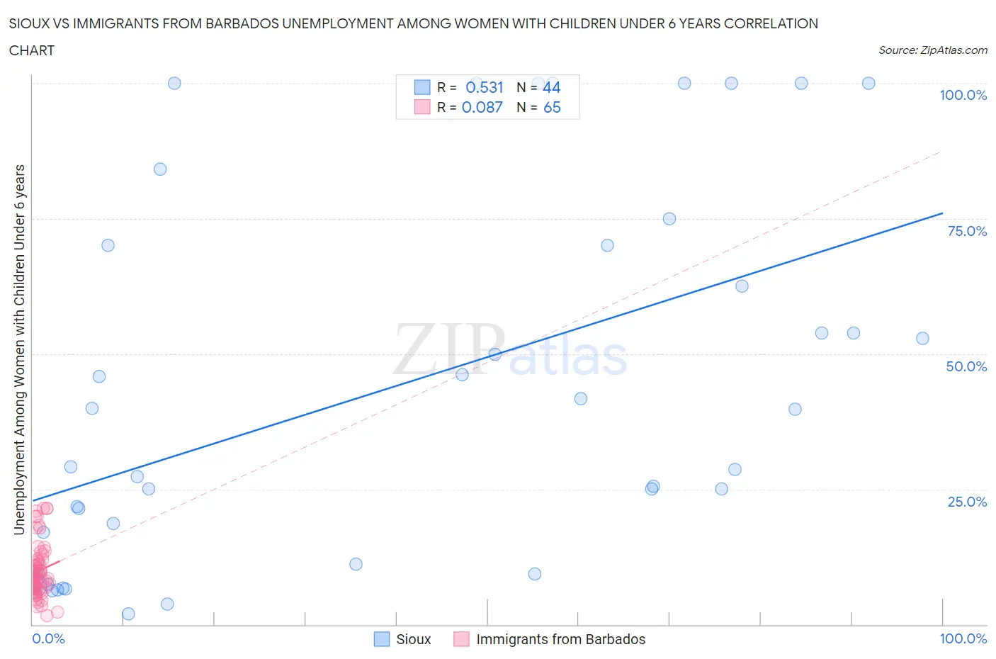 Sioux vs Immigrants from Barbados Unemployment Among Women with Children Under 6 years