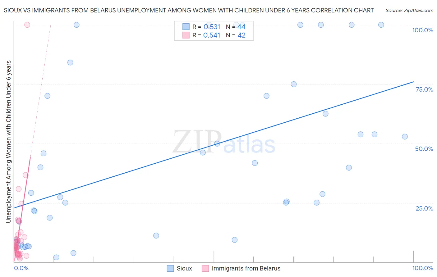 Sioux vs Immigrants from Belarus Unemployment Among Women with Children Under 6 years