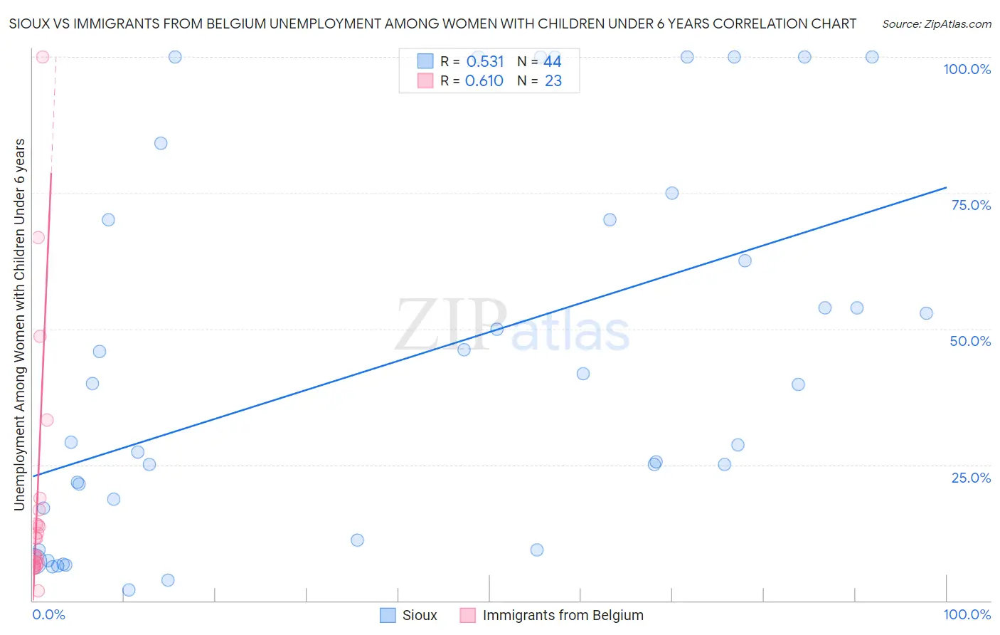 Sioux vs Immigrants from Belgium Unemployment Among Women with Children Under 6 years