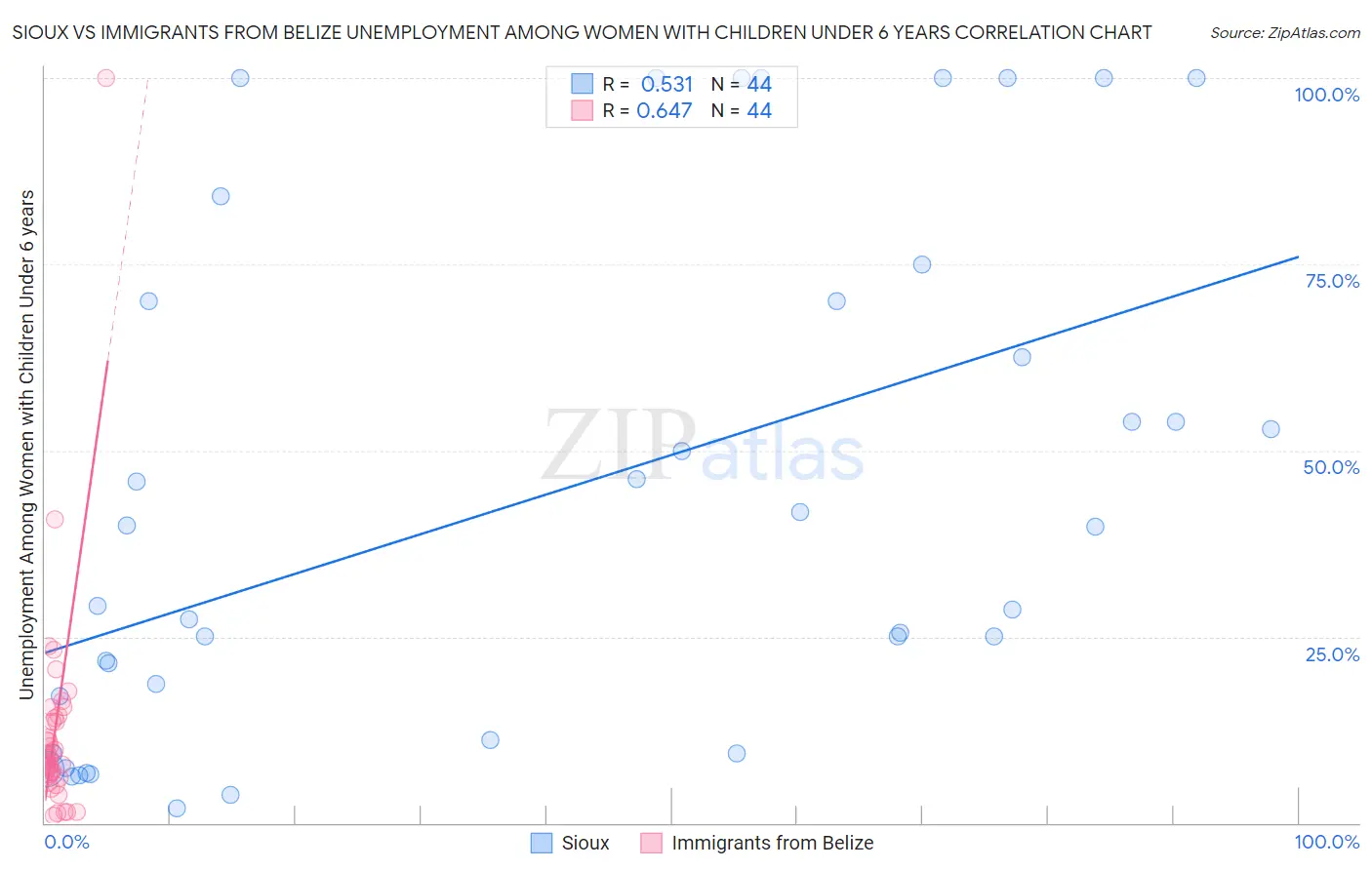 Sioux vs Immigrants from Belize Unemployment Among Women with Children Under 6 years