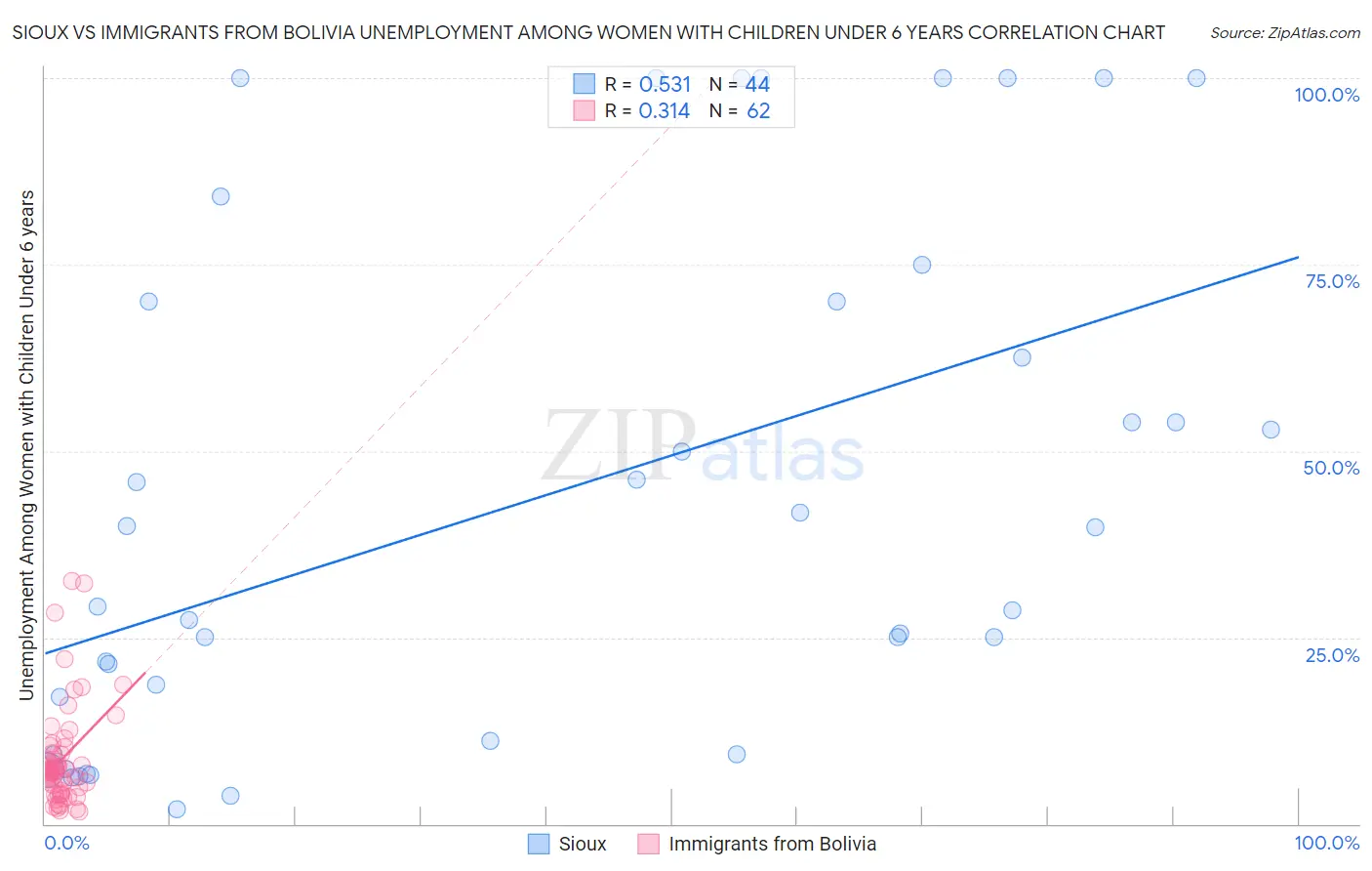 Sioux vs Immigrants from Bolivia Unemployment Among Women with Children Under 6 years