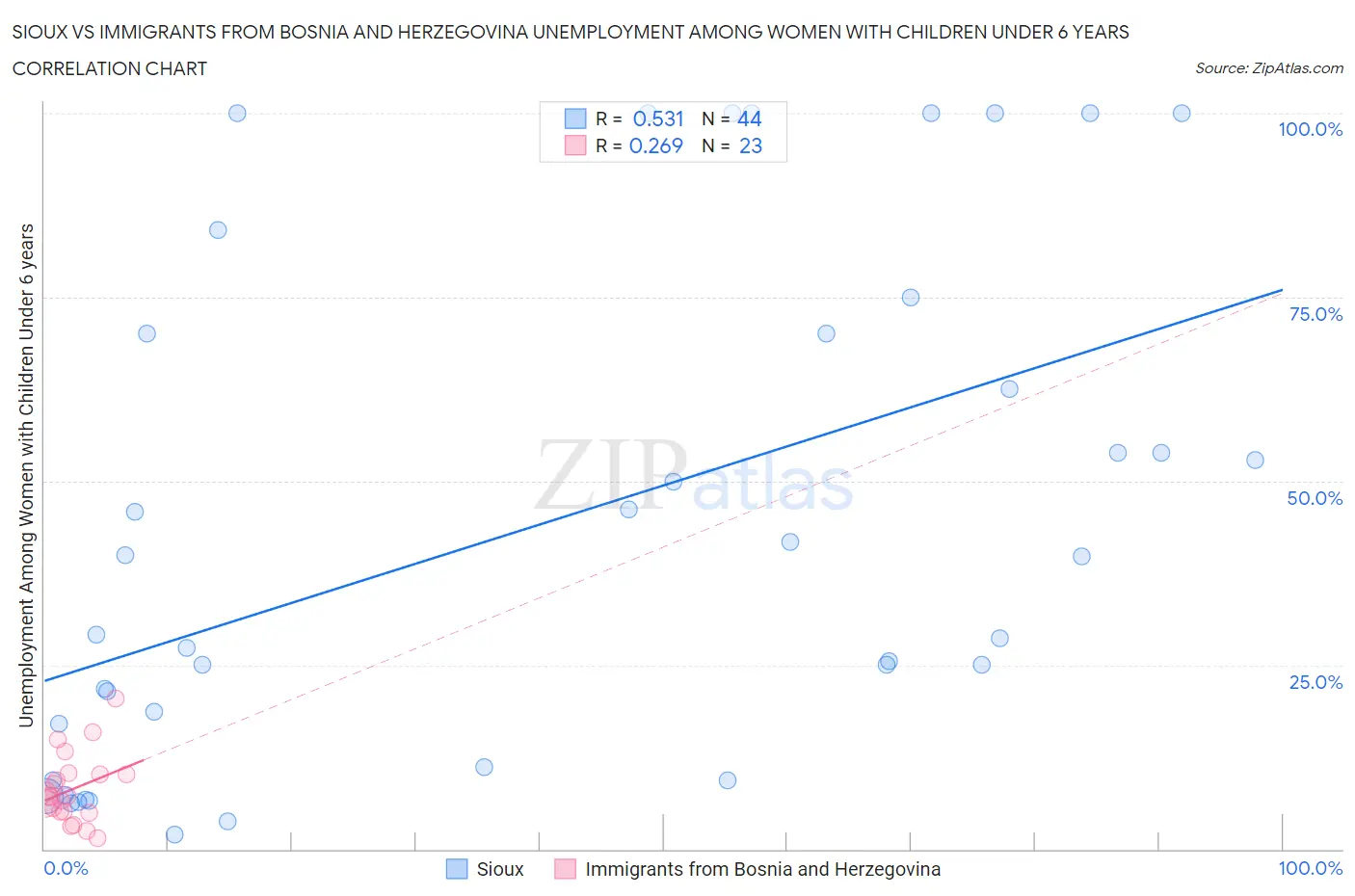 Sioux vs Immigrants from Bosnia and Herzegovina Unemployment Among Women with Children Under 6 years