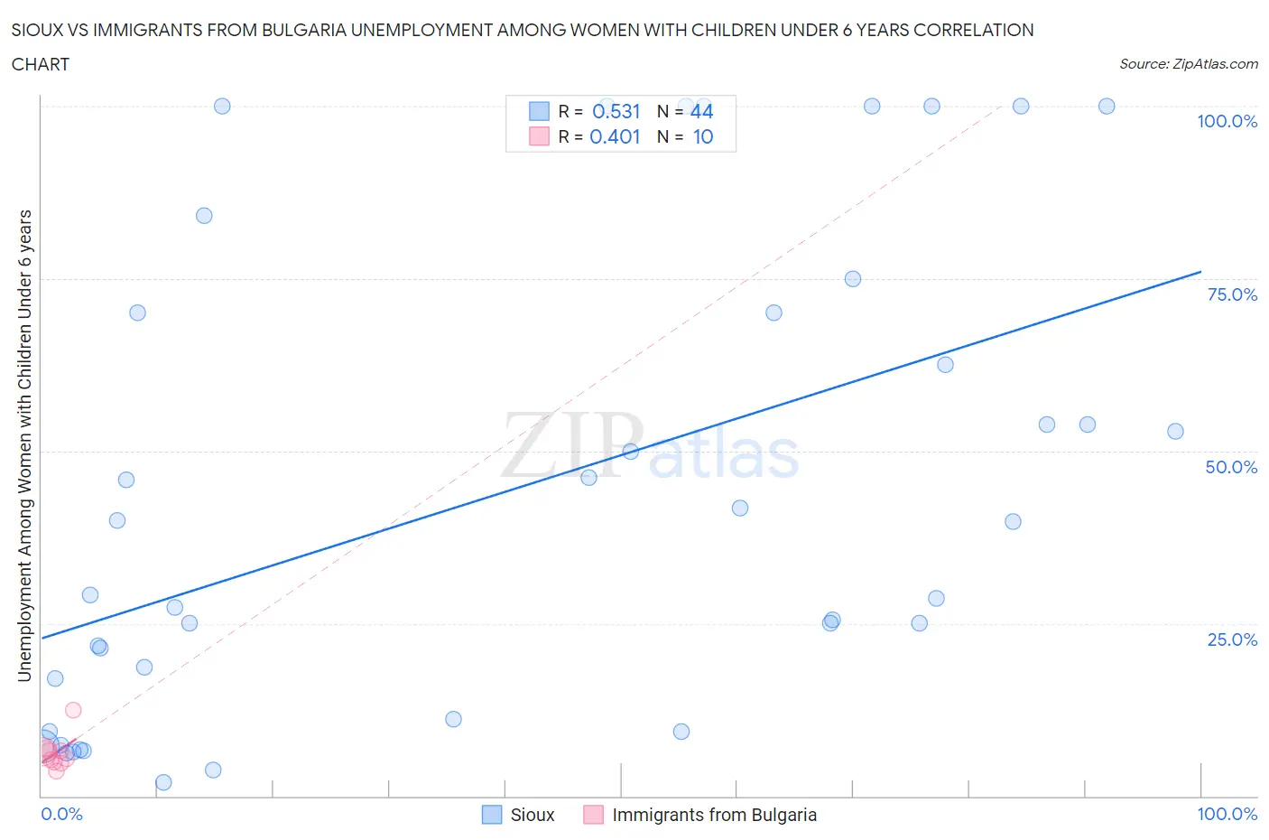 Sioux vs Immigrants from Bulgaria Unemployment Among Women with Children Under 6 years