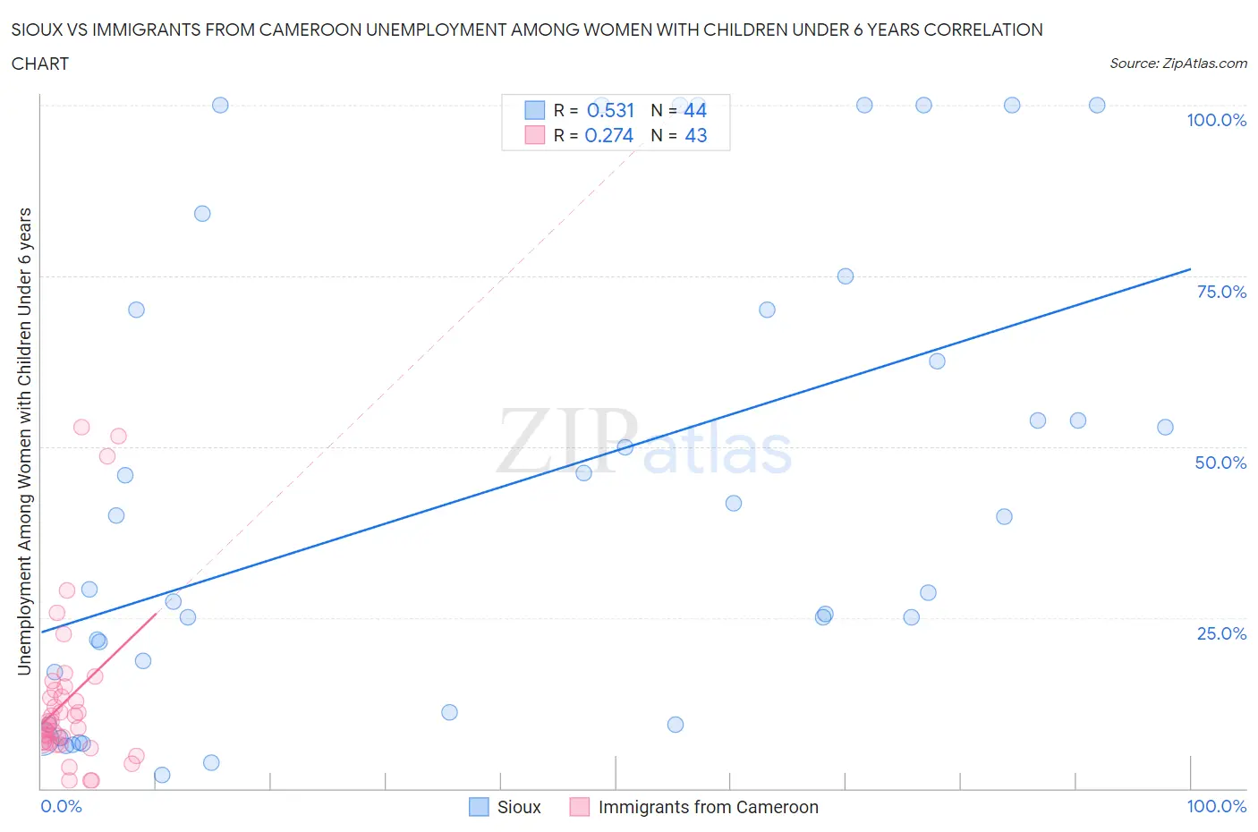 Sioux vs Immigrants from Cameroon Unemployment Among Women with Children Under 6 years