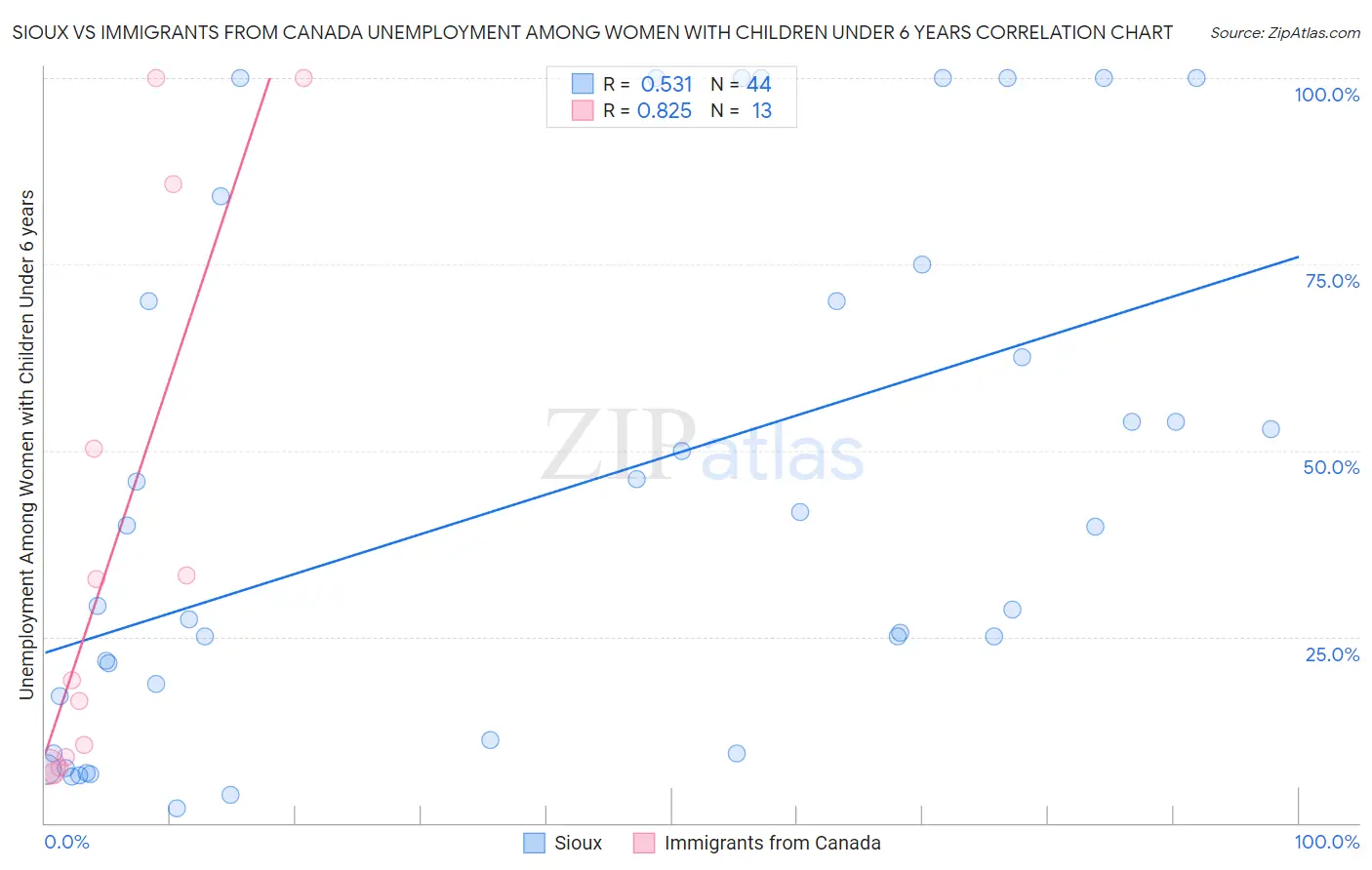 Sioux vs Immigrants from Canada Unemployment Among Women with Children Under 6 years