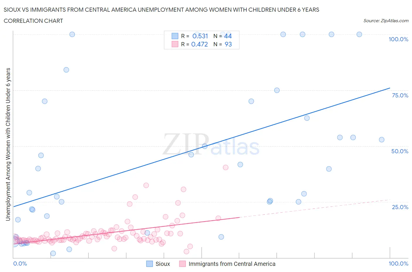 Sioux vs Immigrants from Central America Unemployment Among Women with Children Under 6 years