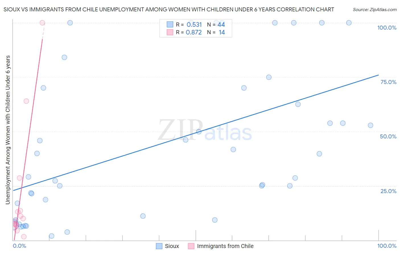 Sioux vs Immigrants from Chile Unemployment Among Women with Children Under 6 years