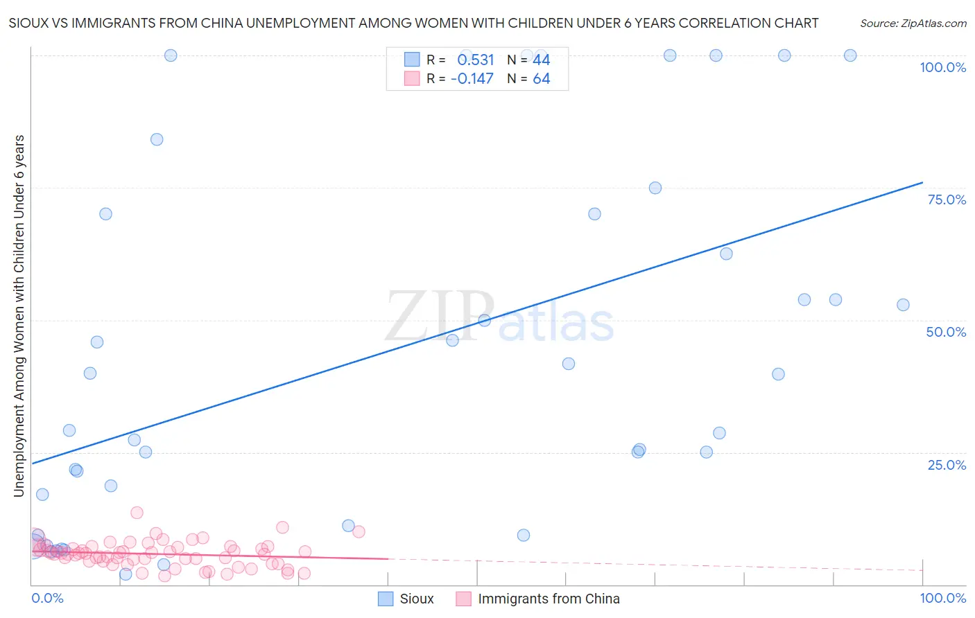 Sioux vs Immigrants from China Unemployment Among Women with Children Under 6 years