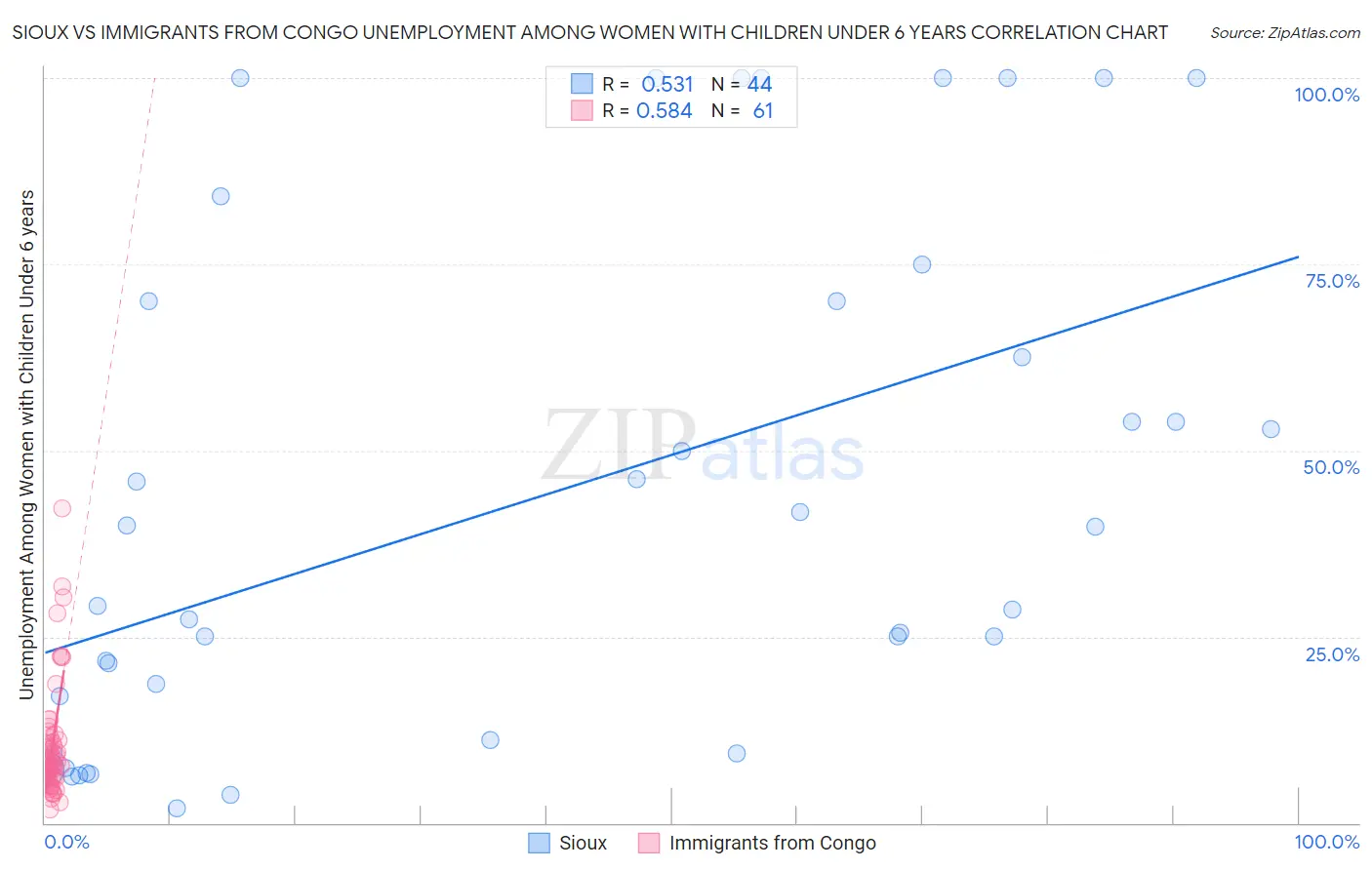 Sioux vs Immigrants from Congo Unemployment Among Women with Children Under 6 years