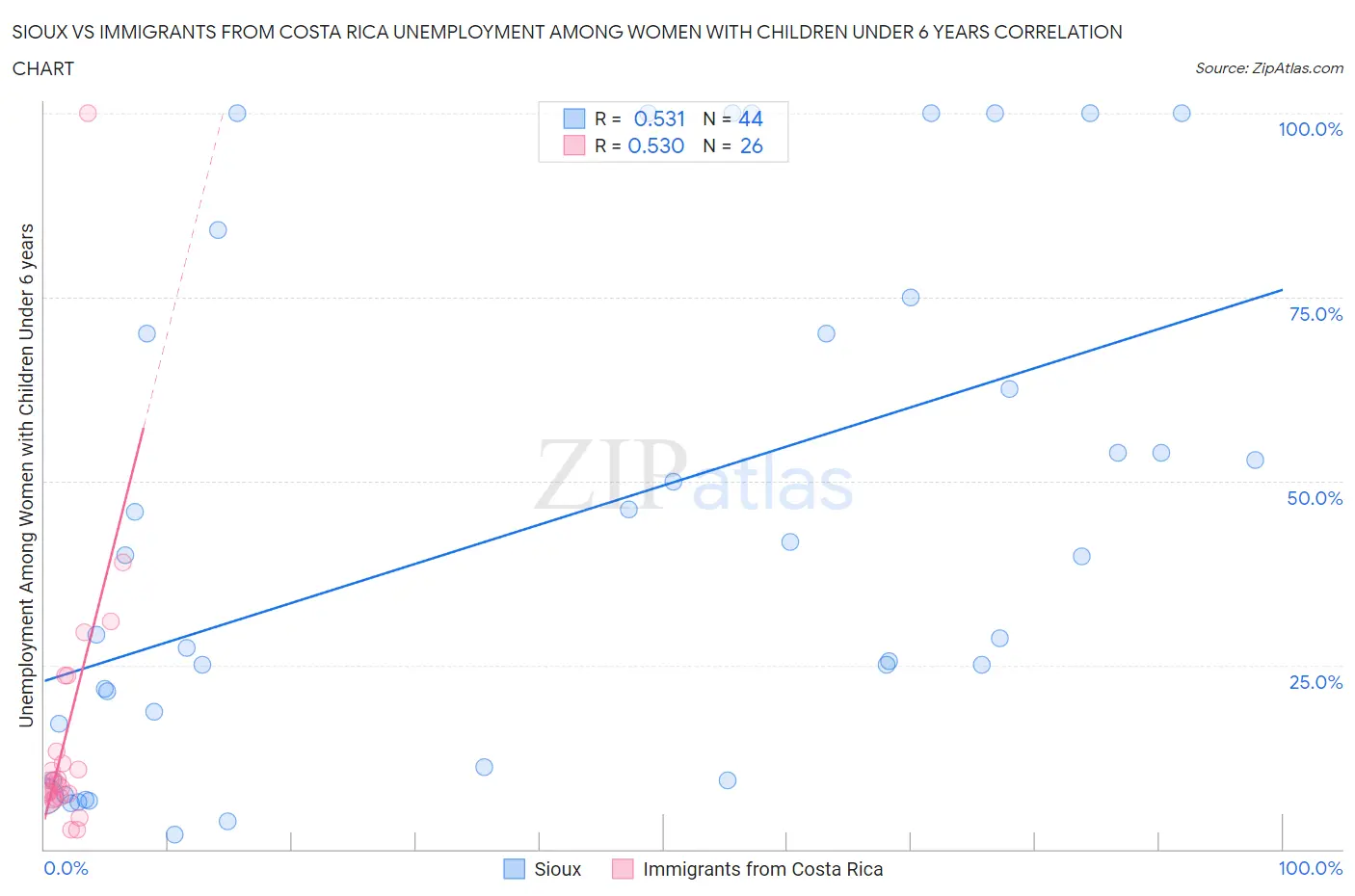 Sioux vs Immigrants from Costa Rica Unemployment Among Women with Children Under 6 years