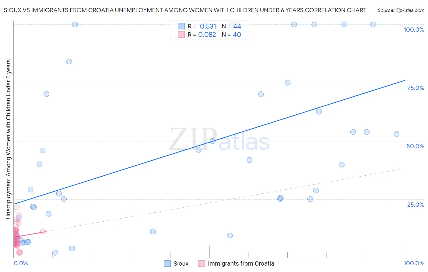 Sioux vs Immigrants from Croatia Unemployment Among Women with Children Under 6 years