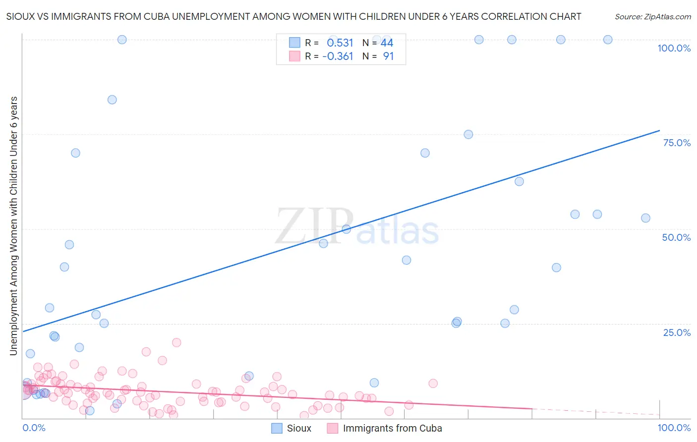 Sioux vs Immigrants from Cuba Unemployment Among Women with Children Under 6 years