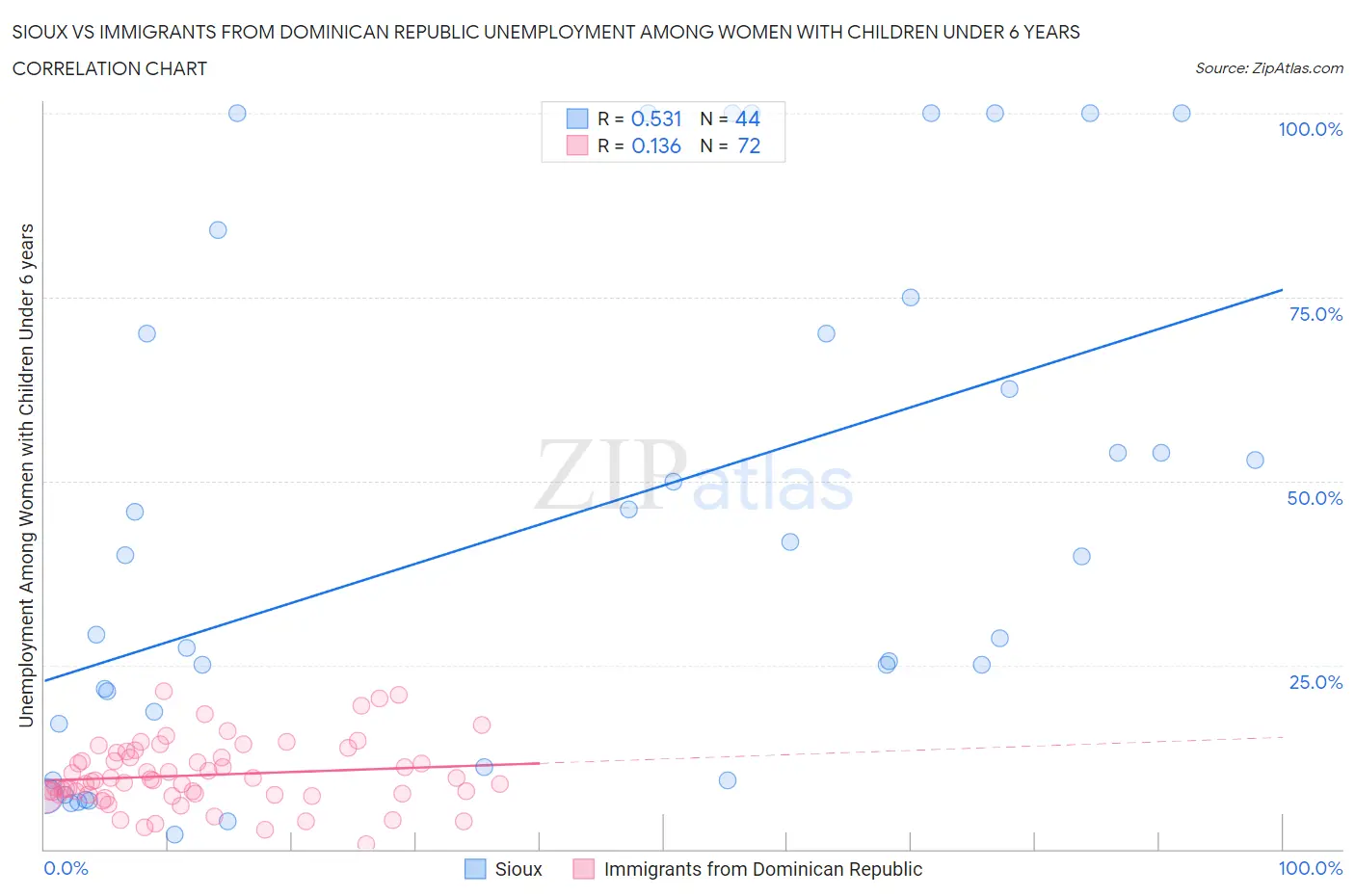 Sioux vs Immigrants from Dominican Republic Unemployment Among Women with Children Under 6 years