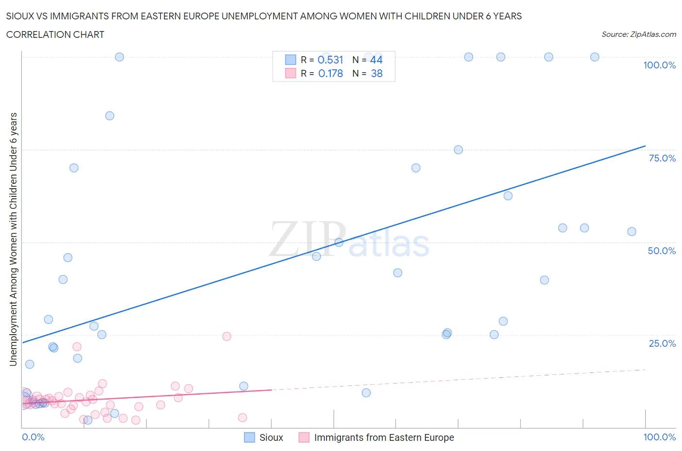 Sioux vs Immigrants from Eastern Europe Unemployment Among Women with Children Under 6 years