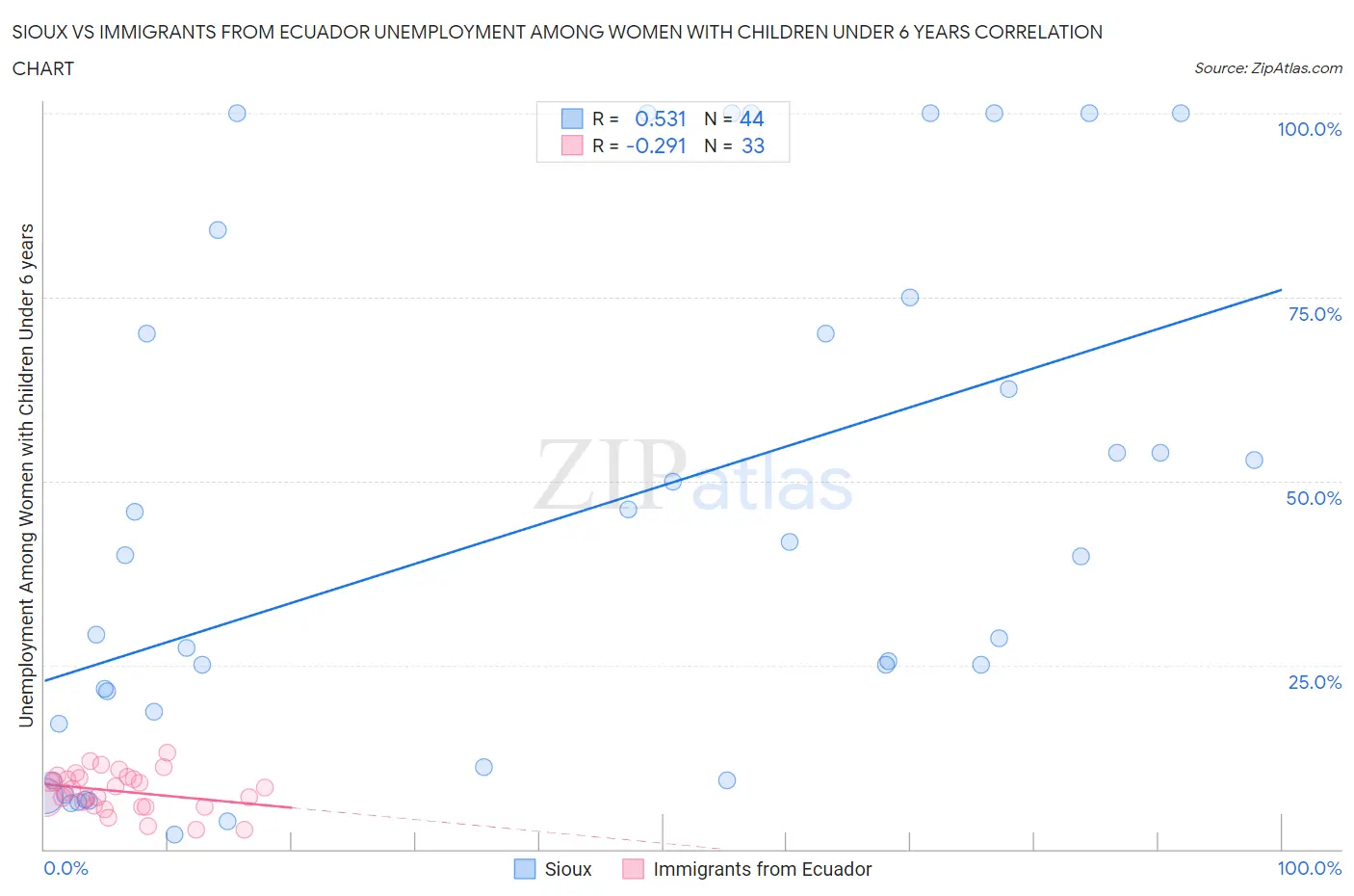 Sioux vs Immigrants from Ecuador Unemployment Among Women with Children Under 6 years